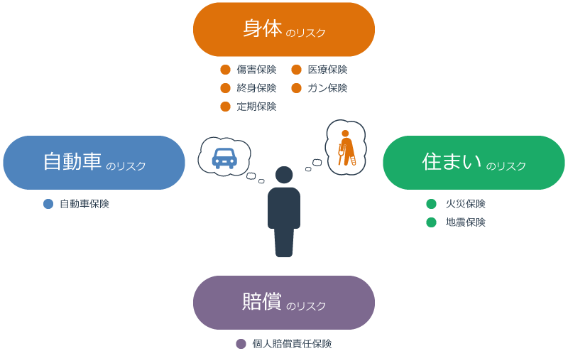 保険のリスクイメージ
